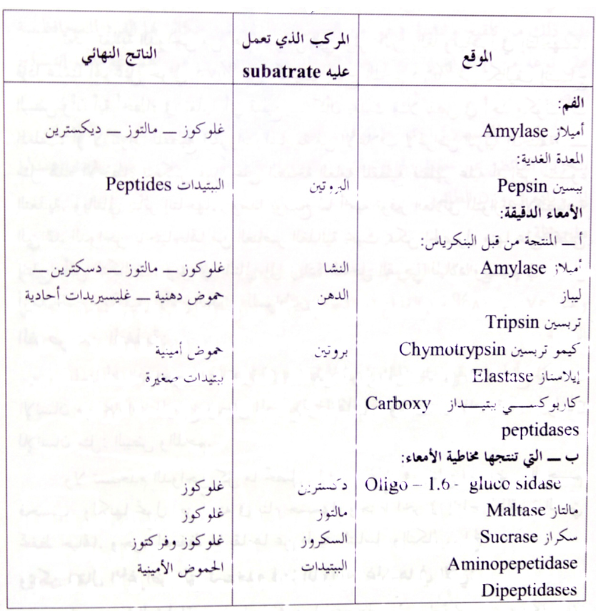 يتكون الجهاز الهضمي من القناة الهضمية فقط الاعضاء الداخلية القناة الهضمية والأعضاء الملحقة